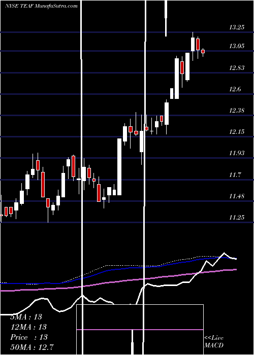  weekly chart TortoiseEssential