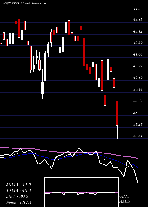  Daily chart TeckResources