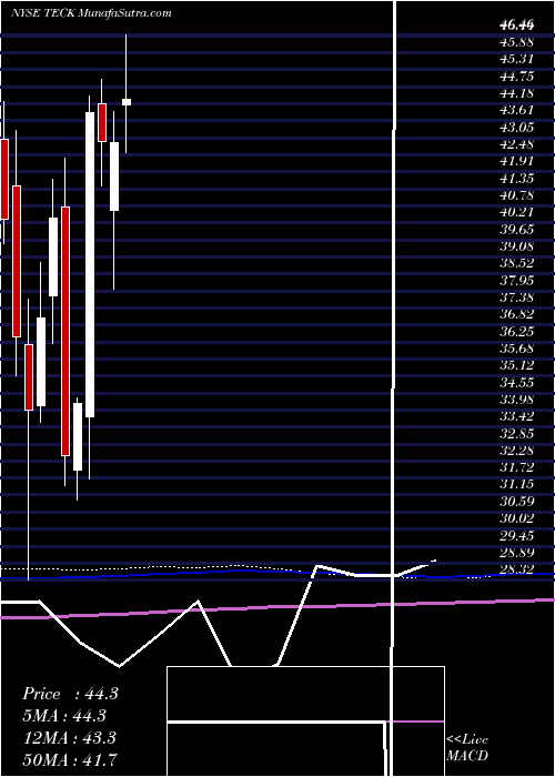  monthly chart TeckResources