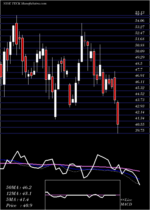  weekly chart TeckResources