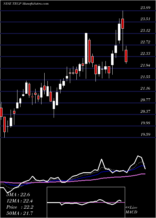  Daily chart Tallgrass Energy Gp LP