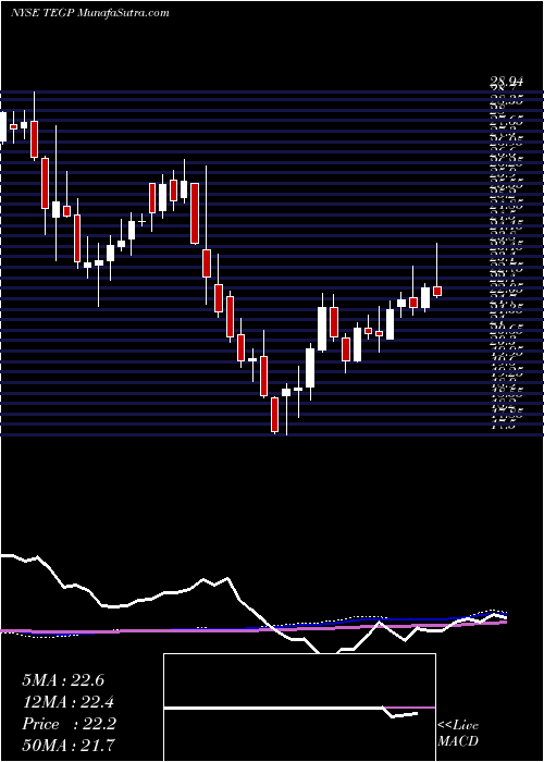  weekly chart TallgrassEnergy
