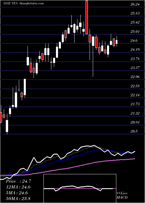  Daily chart TennecoInc