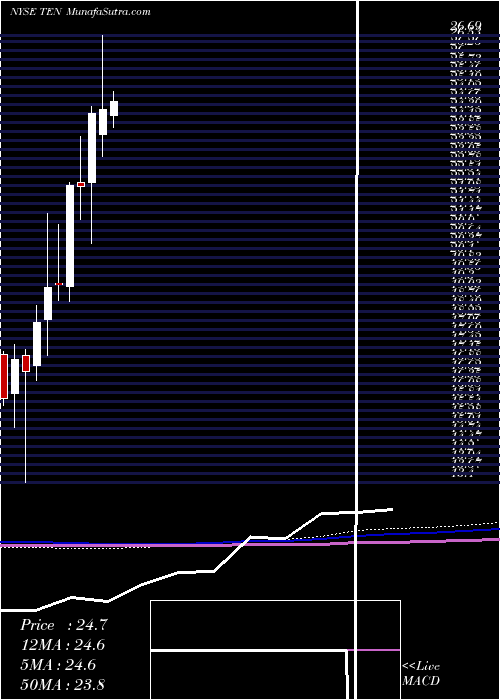  monthly chart TennecoInc