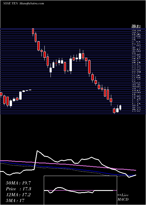  weekly chart TennecoInc