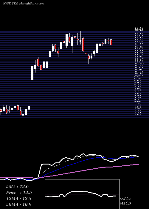  Daily chart Telecom Argentina Stet - France Telecom S.A.