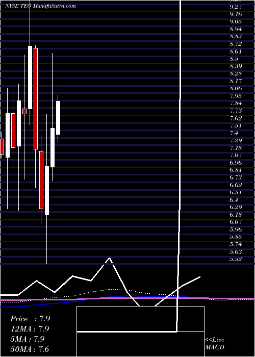  monthly chart TelecomArgentina