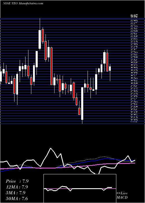  weekly chart TelecomArgentina