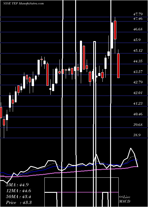  Daily chart Tallgrass Energy Partners LP