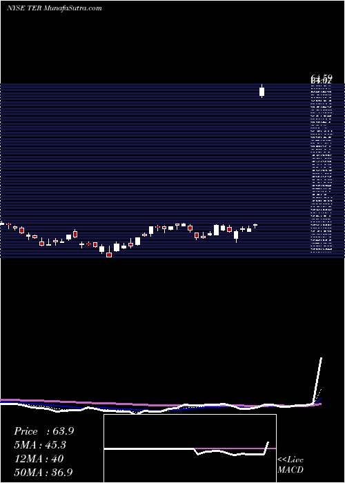  Daily chart TeradyneInc