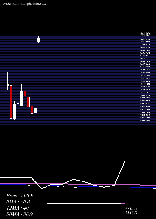  monthly chart TeradyneInc