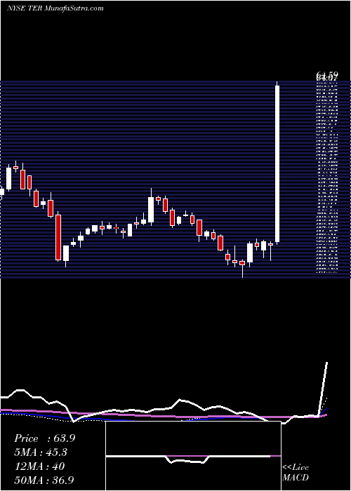  weekly chart TeradyneInc