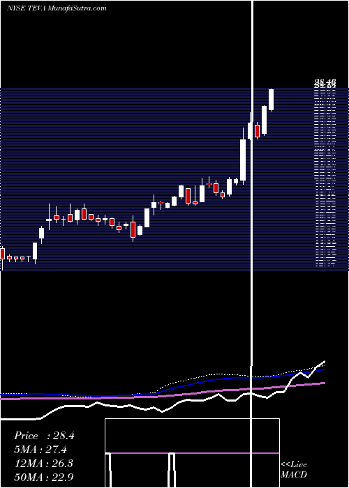  weekly chart TevaPharmaceutical