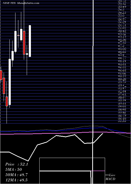 monthly chart TerexCorporation