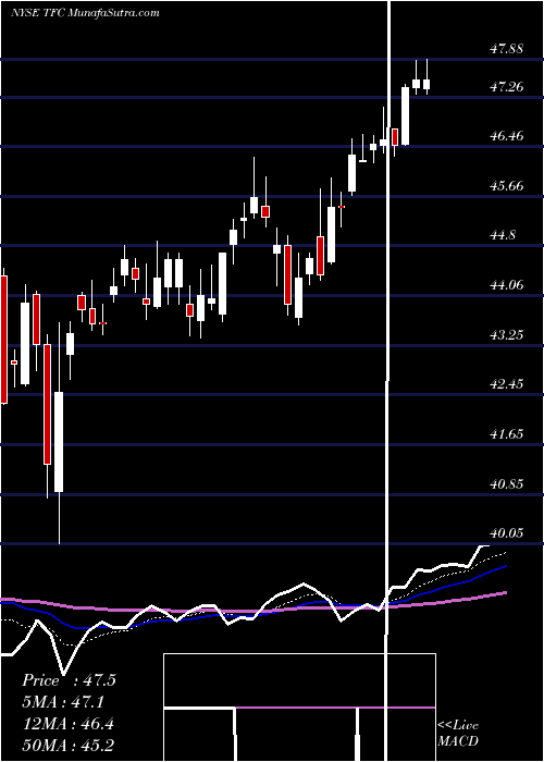  Daily chart Truist Financial Corp