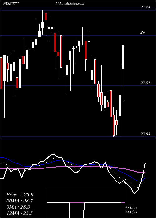  Daily chart TruistFinancial