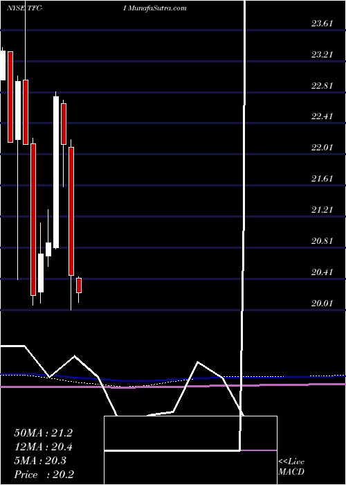  monthly chart TruistFinancial
