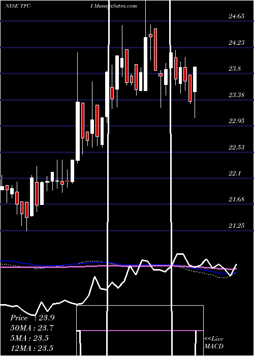  weekly chart TruistFinancial