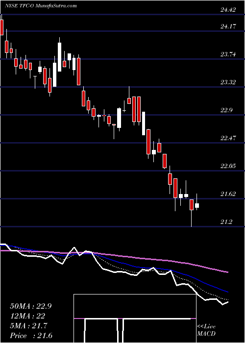  Daily chart TruistFinancial