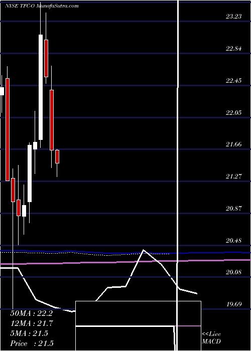  monthly chart TruistFinancial