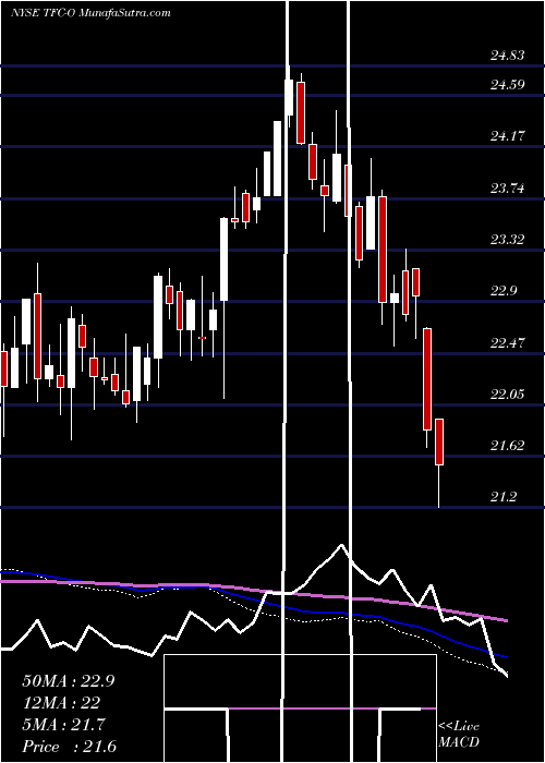  weekly chart TruistFinancial