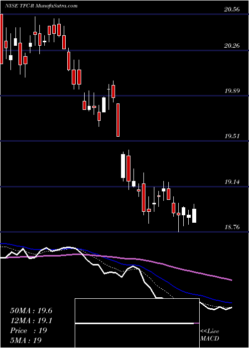  Daily chart Truist Financial Corp [Tfc/Pr]