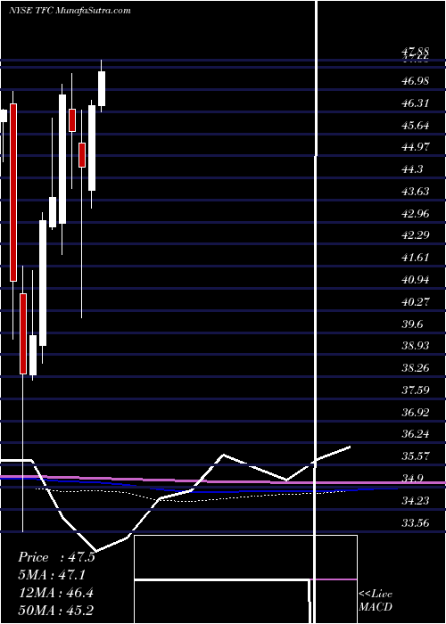  monthly chart TruistFinancial