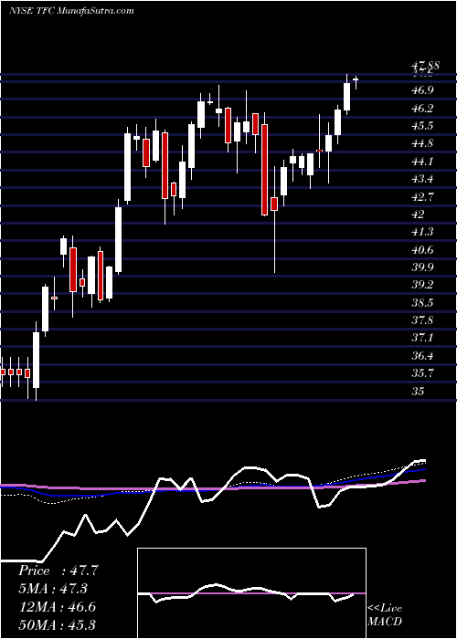  weekly chart TruistFinancial