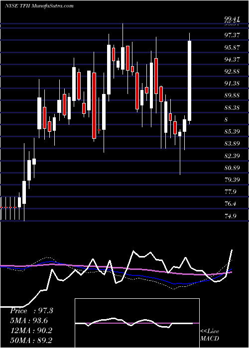  weekly chart TfiInternational