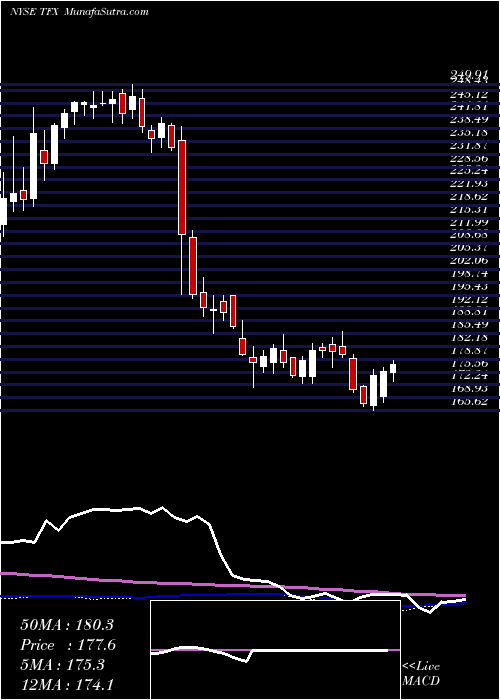  weekly chart TeleflexIncorporated