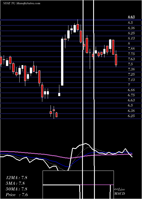  Daily chart TredegarCorporation