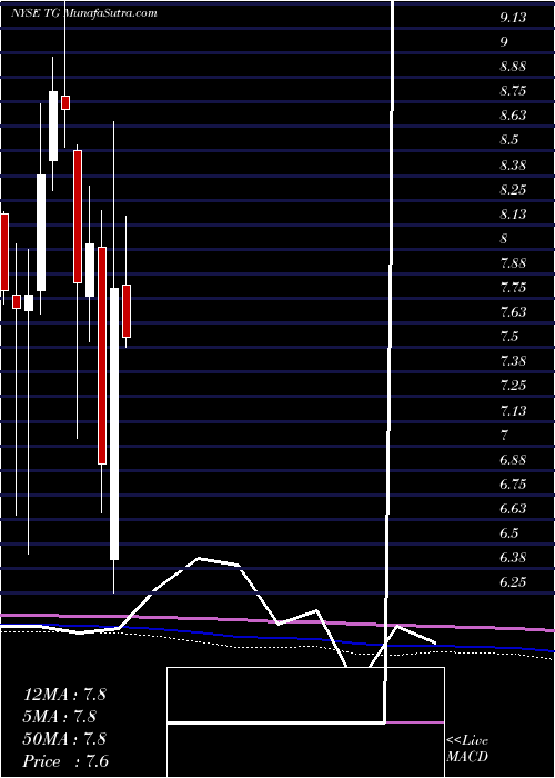  monthly chart TredegarCorporation