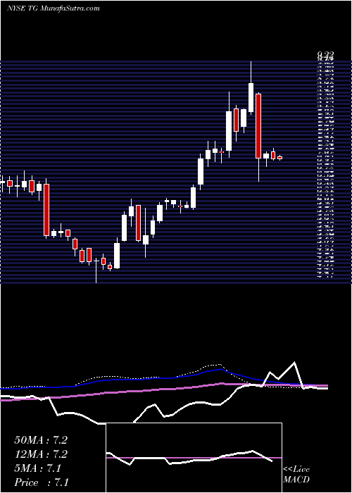  weekly chart TredegarCorporation