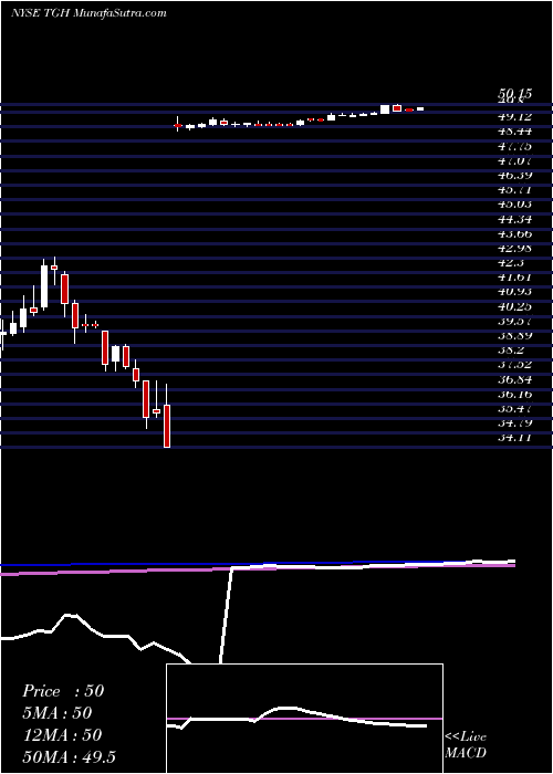  weekly chart TextainerGroup