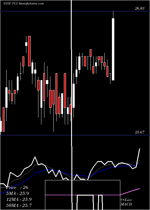  Daily chart TriumphGroup