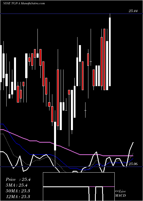  Daily chart Teekay Lng Partners LP [Tgp/Pa]