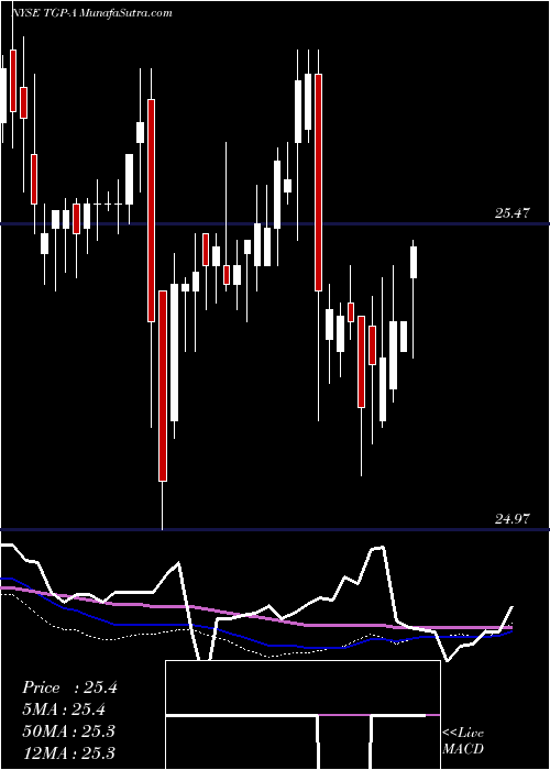  weekly chart TeekayLng