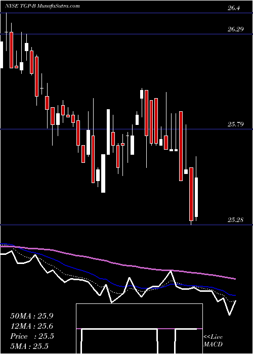  Daily chart Teekay Lng Partners LP [Tgp/Pb]