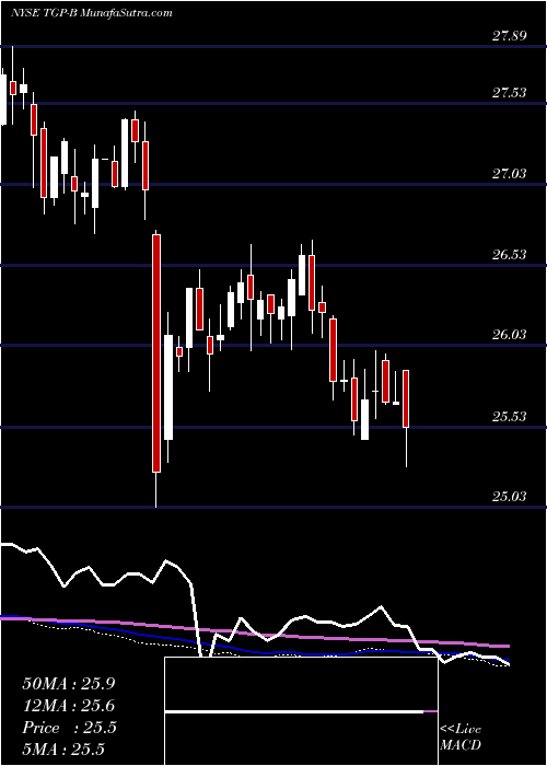  weekly chart TeekayLng
