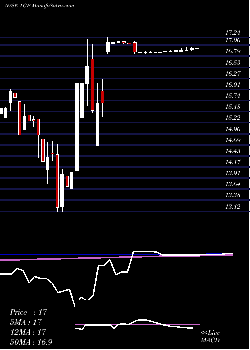  weekly chart TeekayLng