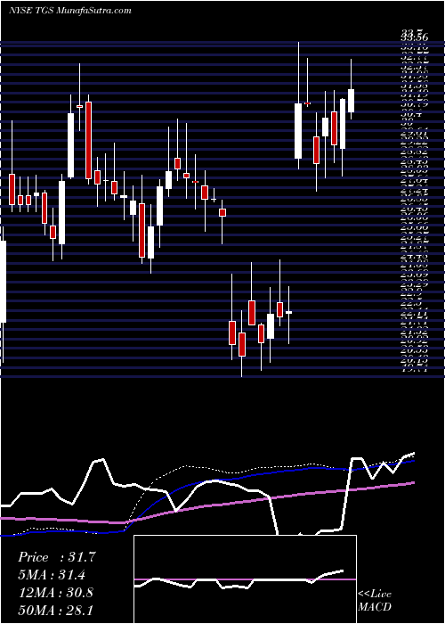  weekly chart TransportadoraDe