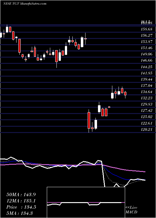 Ai Tomorrow S Prediction Forecast Target Corporation Tgt Share