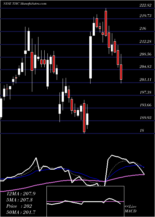  Daily chart TenetHealthcare