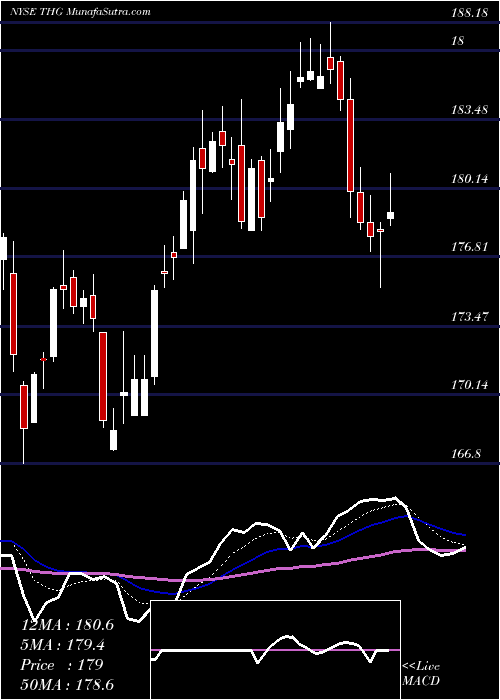  Daily chart HanoverInsurance