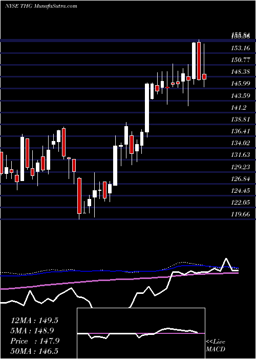  weekly chart HanoverInsurance