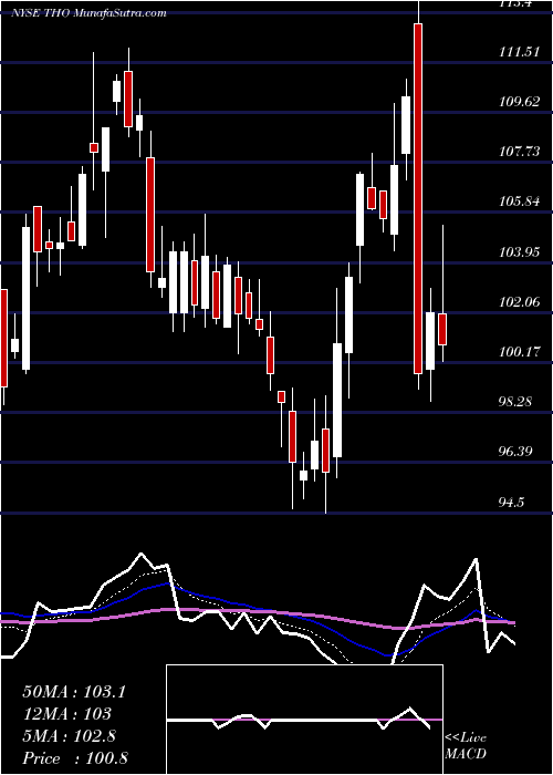  Daily chart Thor Industries, Inc.