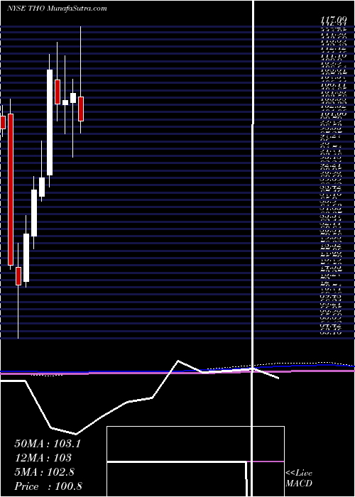  monthly chart ThorIndustries
