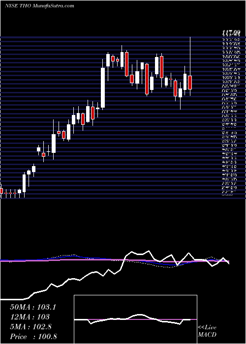  weekly chart ThorIndustries