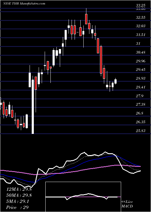  Daily chart Thermon Group Holdings, Inc.