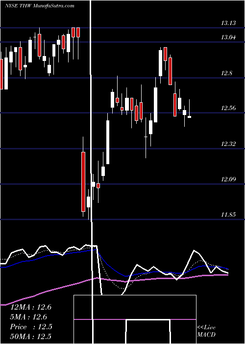  Daily chart TeklaWorld